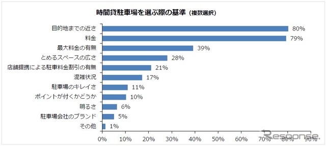 時間貸駐車場を選ぶ際の基準