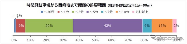 時間貸駐車場から目的地までの許容範囲