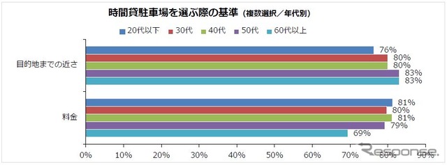 時間貸駐車場を選ぶ際の基準（年代別）