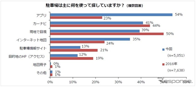 駐車場を探す際の主なツール