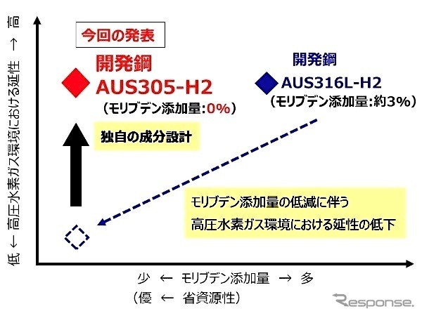 省資源高強度高圧水素用ステンレス鋼「AUS305-H2」