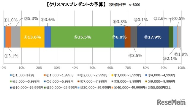 クリスマスプレゼントの予算
