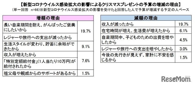 新型コロナウイルス感染拡大の影響によるクリスマスプレゼントの予算の増減の理由