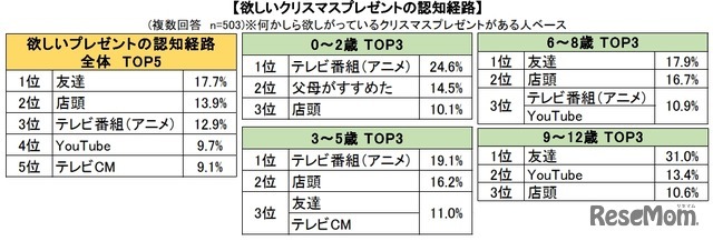 欲しいクリスマスプレゼントの認知経路