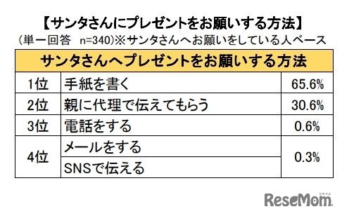 サンタさんへプレゼントをお願いする方法
