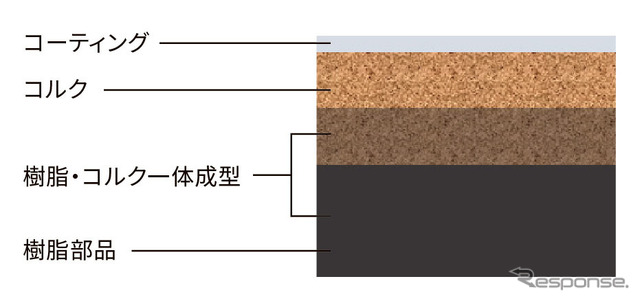 マツダ MX-30に使われているコルクの構成