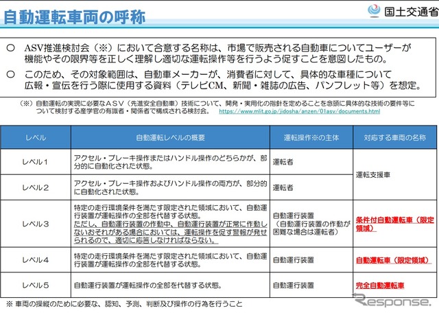 自動運転の呼称の概要