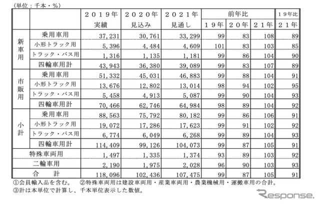 国内タイヤ需要見通し