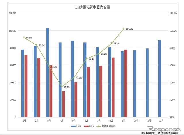 図：コロナ禍におけるタイの新車販売（月間）推移