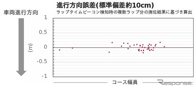 測位誤差