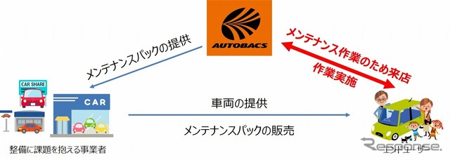 外部事業者向けメンテナンスパックの流れ