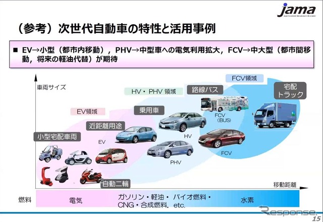 次世代自動車の特性と活用事例