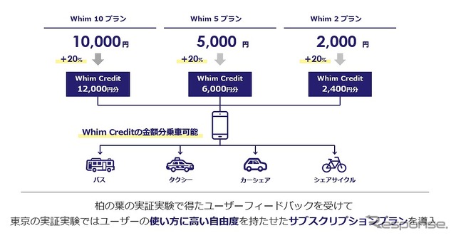 柏の葉の実証実験で得たユーザーフィードバックを受けて、東京の実証実験ではユーザーの使い方に高い自由度を持たせたサブスクリプションプランを導入