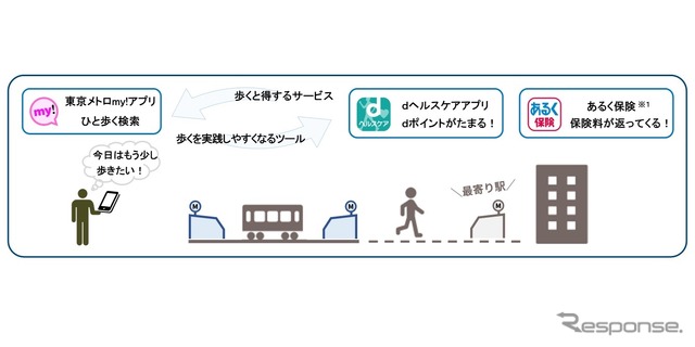 東京で実施するMaaS×健康増進のイメージ