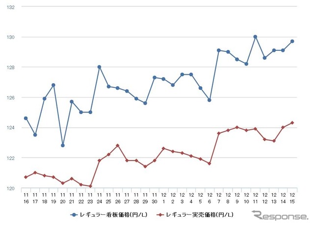レギュラーガソリン実売価格（「e燃費」調べ）