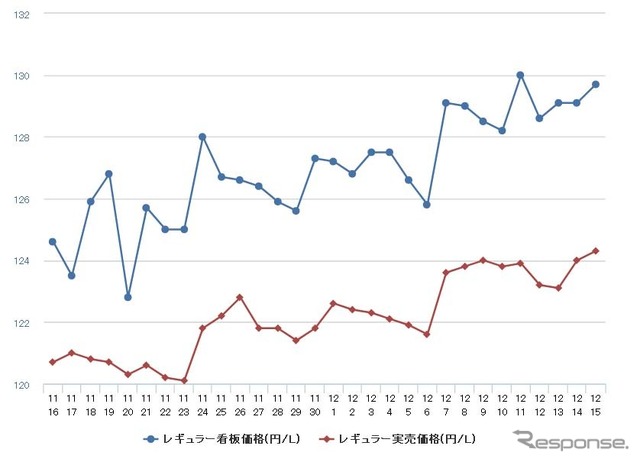 レギュラーガソリン実売価格（「e燃費」調べ）