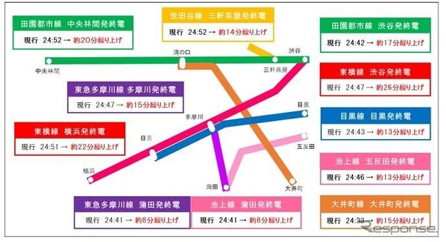 東急各線の終電繰上げ概要。