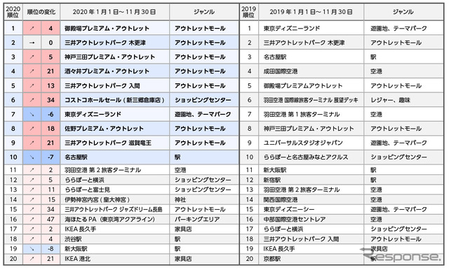 目的地では近所の買い物へ向かう傾向が多くなり、昨年まで多かった空港や駅は落ち込んだ