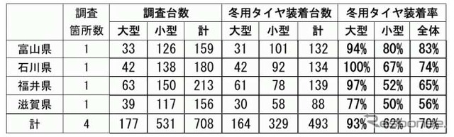 冬用タイヤの装着率