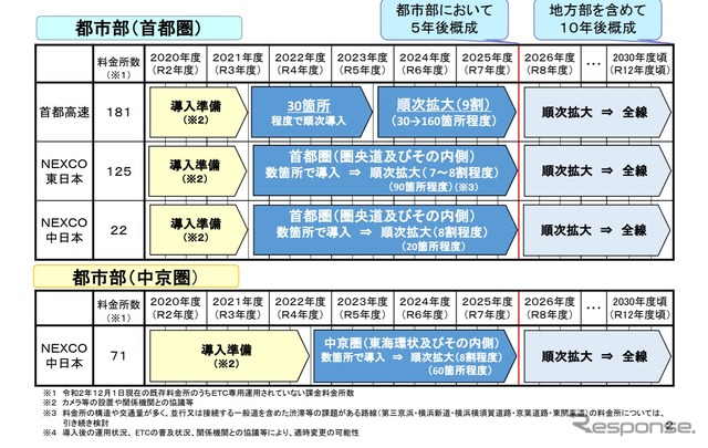 ETC専用化のロードマップ概要