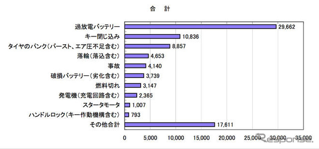 お盆期間、クルマのトラブルトップはバッテリー上がり…JAF