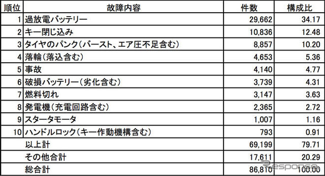 お盆期間、クルマのトラブルトップはバッテリー上がり…JAF