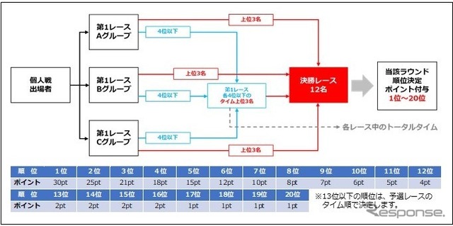 INDIVIDUAL MATCH ROUND 1~ROUND 4の実施方法とポイントシステム