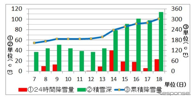 岩見沢市の降雪状況。2019年比で累積降雪量は約1.8倍に。