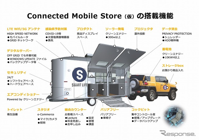 コネクテッド モバイル ストア搭載機能