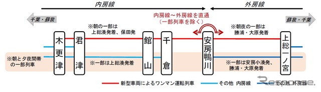 内房・外房線ローカルの新たな列車体系。日中を中心に両線の乗継ぎは上総一ノ宮駅に。