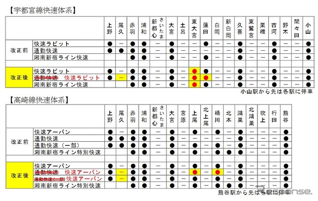 改正後の宇都宮線、高崎線の快速体系。通勤快速の名称がなくなり、同時に尾久に快速が停車しなくなる。