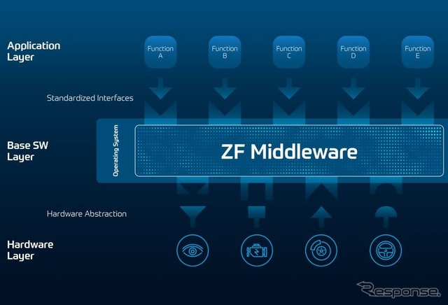 ZFの新開発のミドルウェア（オープン・ソフトウェアプラットフォーム）のイメージ