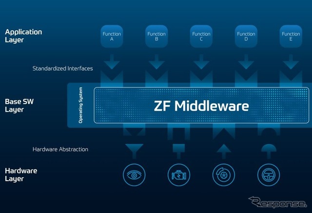 ZFの新開発のミドルウェア(オープン・ソフトウェアプラットフォーム)のイメージ