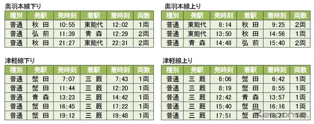 奥羽本線と津軽線のGV-E400系運用。