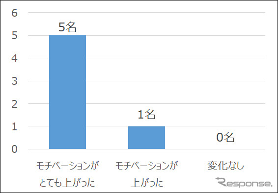 モチベーション変化