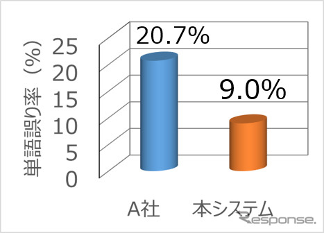 単語誤り率