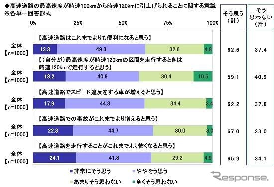 高速道路の最高速度が時速100kmから120kmに引き上げられることに関する意識