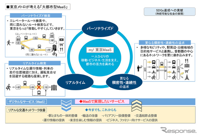 東京メトロが考える大都市型MaaS