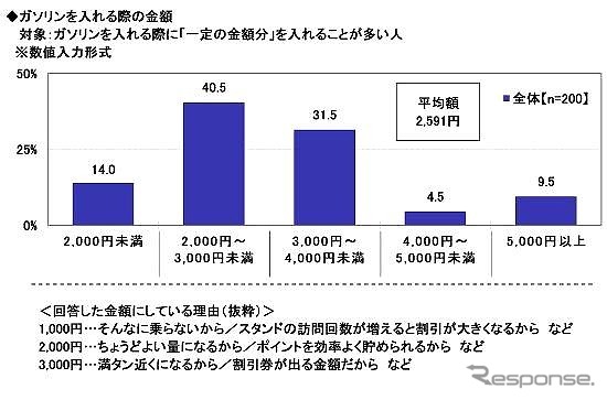 ガソリンを入れる際の金額