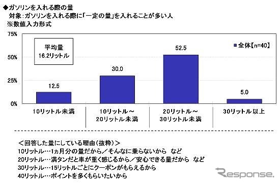 ガソリンを入れる際の量