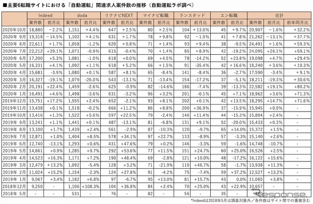 主要6転職サイトにおける自動運転関連の登録求人数の推移