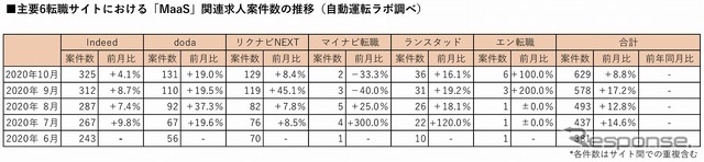 主要6転職サイトにおけるMaaS関連の登録求人数