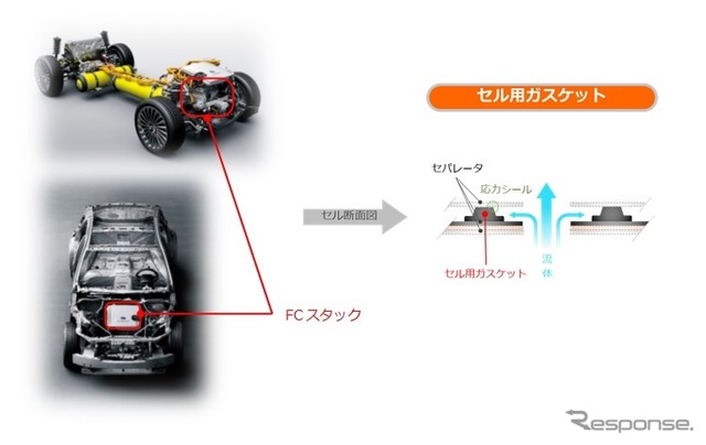2代目MIRAIに採用されたセル用ガスケット