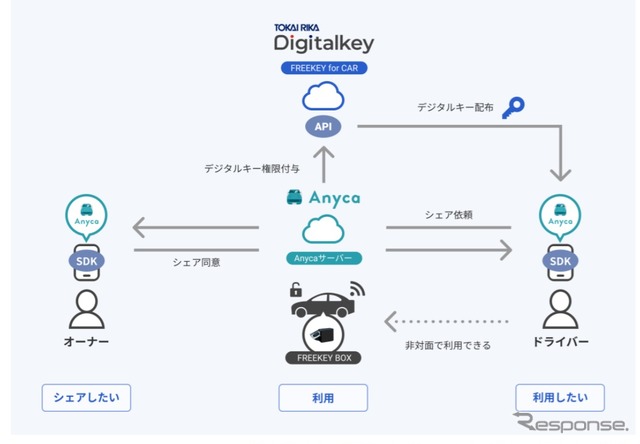 フリーカー・フォー・カーのエニカでのサービス提供イメージ
