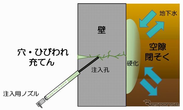 止水作業の内容。薬液注入により応急的に行なわれた。