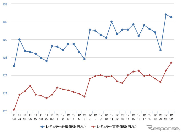 レギュラーガソリン実売価格（「e燃費」調べ）