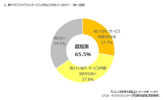 車の「サブスクリプションサービス」があるこを知っているか