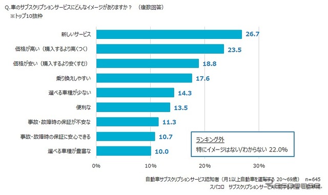 車の「サブスクリプションサービス」にどんなイメージがあるか
