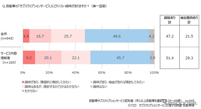 車の「サブスクリプションサービス」にどれくらい興味があるか