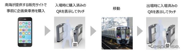 事前購入した企画乗車券をスマートフォンにQRコードで表示して改札を入出場する流れ。